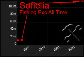 Total Graph of Sofielia