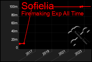 Total Graph of Sofielia