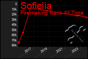 Total Graph of Sofielia