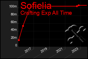 Total Graph of Sofielia