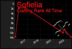 Total Graph of Sofielia