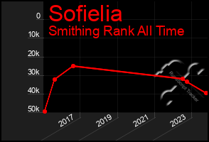 Total Graph of Sofielia