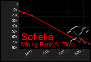 Total Graph of Sofielia