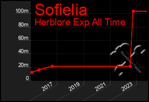 Total Graph of Sofielia