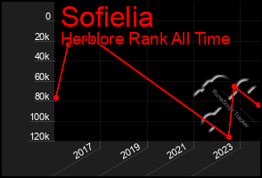 Total Graph of Sofielia