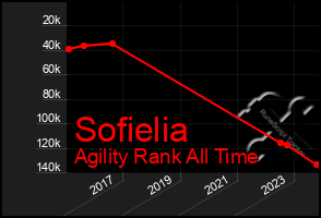 Total Graph of Sofielia