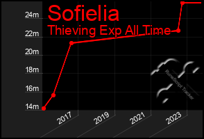 Total Graph of Sofielia