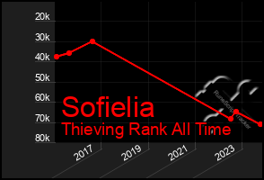 Total Graph of Sofielia