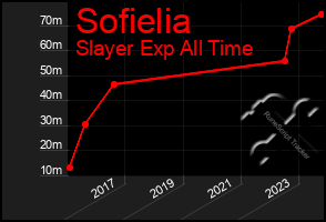 Total Graph of Sofielia