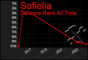 Total Graph of Sofielia