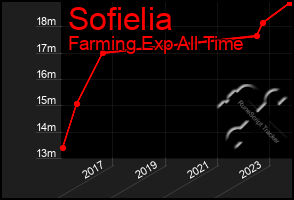 Total Graph of Sofielia