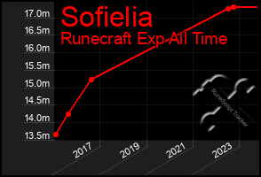 Total Graph of Sofielia