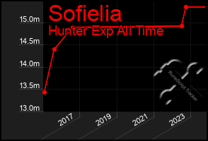 Total Graph of Sofielia