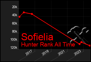 Total Graph of Sofielia