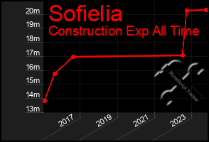 Total Graph of Sofielia