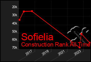 Total Graph of Sofielia