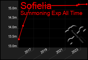 Total Graph of Sofielia