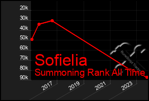 Total Graph of Sofielia