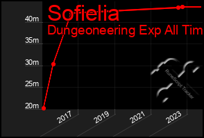 Total Graph of Sofielia