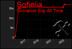 Total Graph of Sofielia