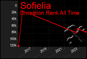 Total Graph of Sofielia