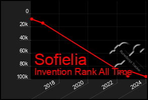 Total Graph of Sofielia