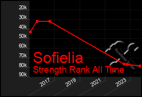 Total Graph of Sofielia