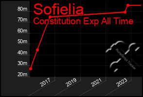 Total Graph of Sofielia