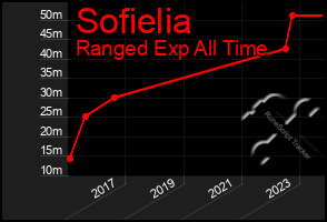 Total Graph of Sofielia