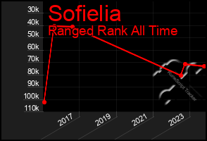 Total Graph of Sofielia