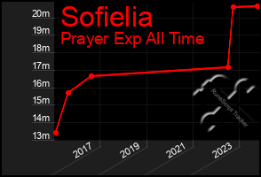 Total Graph of Sofielia