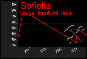 Total Graph of Sofielia