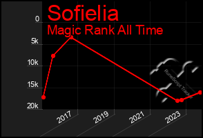 Total Graph of Sofielia