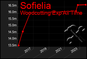 Total Graph of Sofielia