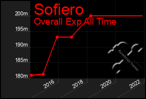 Total Graph of Sofiero