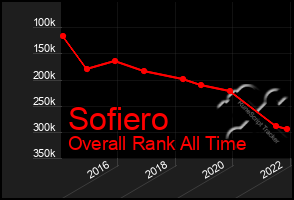 Total Graph of Sofiero