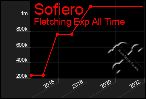 Total Graph of Sofiero