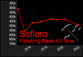 Total Graph of Sofiero