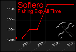 Total Graph of Sofiero