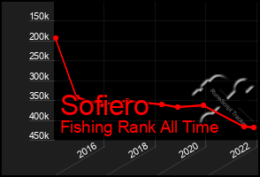 Total Graph of Sofiero