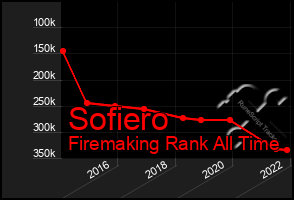 Total Graph of Sofiero