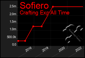 Total Graph of Sofiero