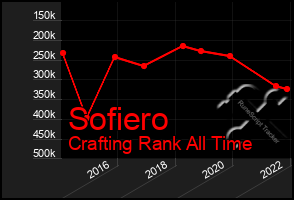 Total Graph of Sofiero