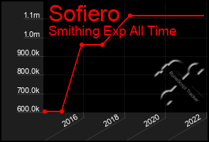 Total Graph of Sofiero