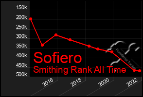 Total Graph of Sofiero