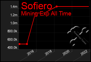 Total Graph of Sofiero