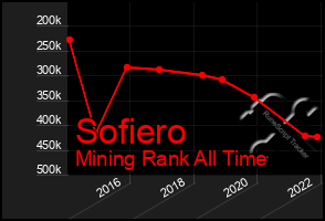 Total Graph of Sofiero