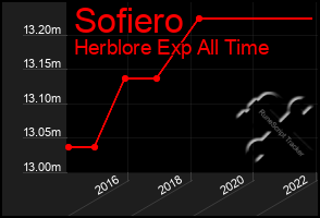 Total Graph of Sofiero