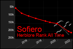 Total Graph of Sofiero