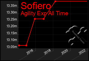 Total Graph of Sofiero